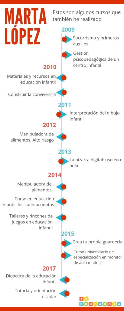 Curriculum Educadora